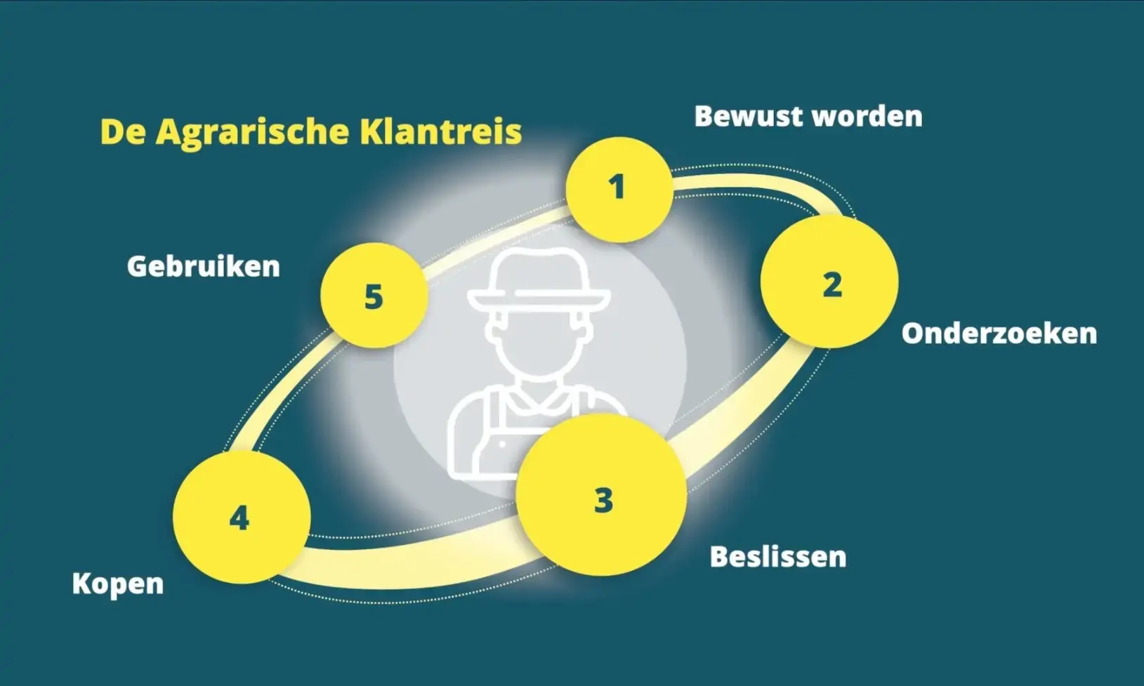 De Agrarische Klantreis
