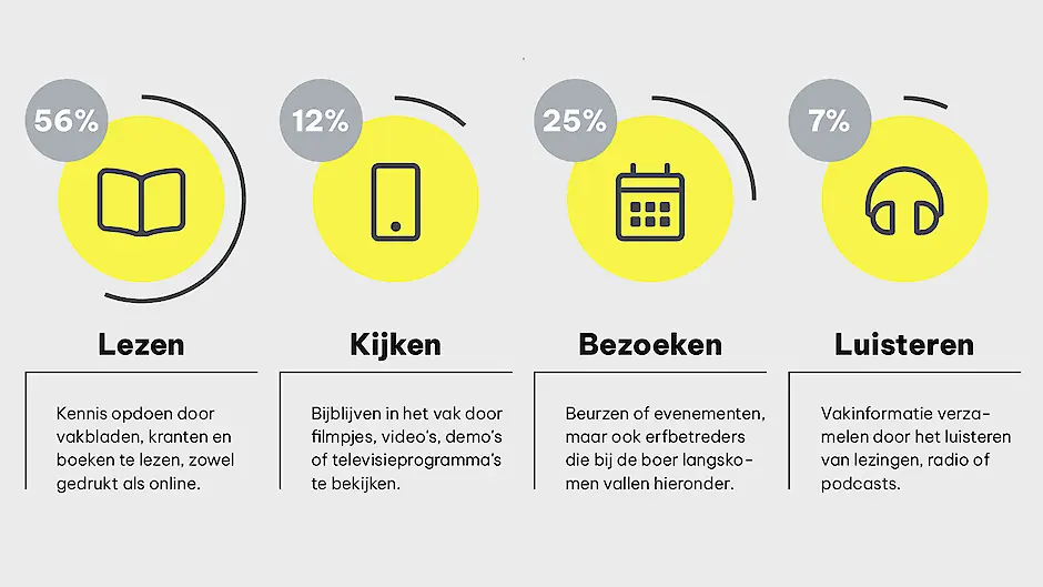 Hoe nemen boeren vakinformatie tot zich? De Agrarische MediaMonitor.