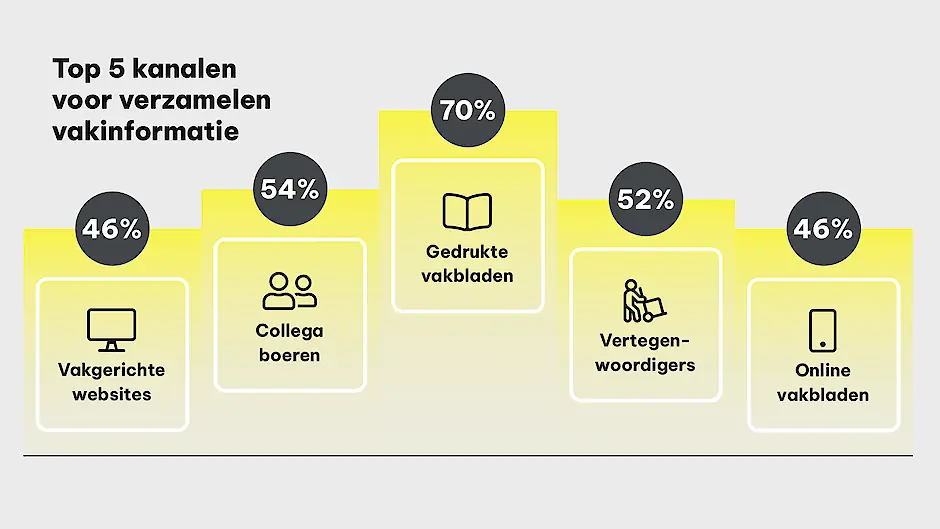 Welke communicatiekanalen zijn favoriet? Top 5. De Agrarische MediaMonitor.