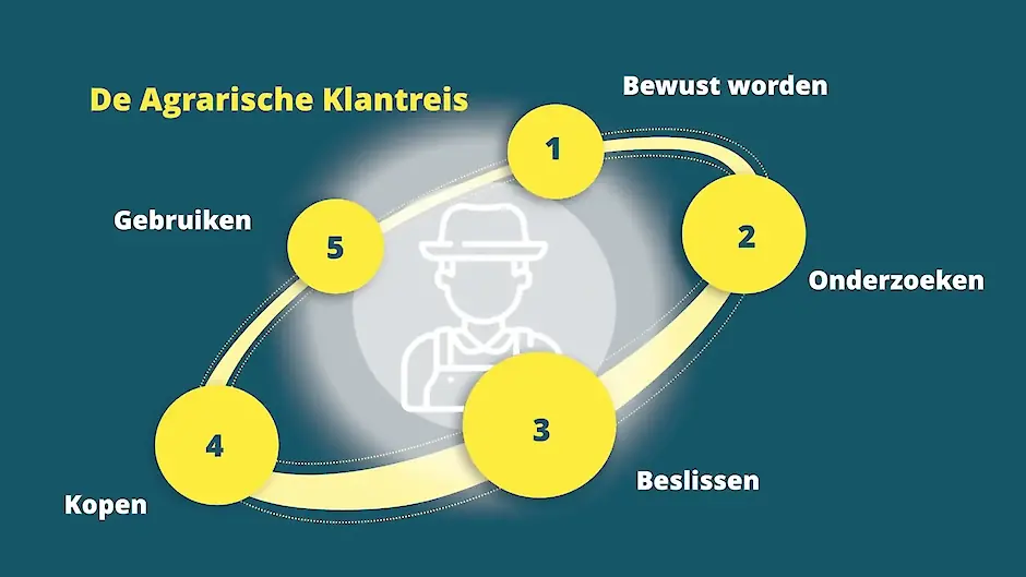 De Agrarische Klantreis